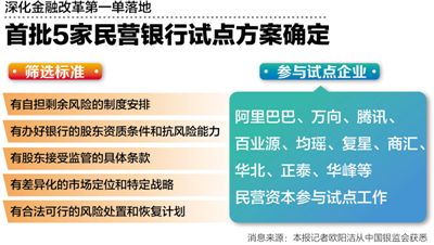 首批5家民營銀行試點(diǎn)方案確定:阿里騰訊參與