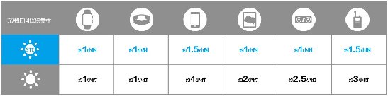 3小時充滿iPhone 6P漢能推出太陽能發(fā)電紙M12