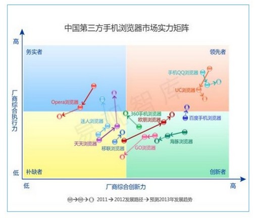 易觀智庫(kù)發(fā)布《中國(guó)第三方手機(jī)瀏覽器市場(chǎng)專題研究報(bào)告》 百度坐穩(wěn)三強(qiáng)