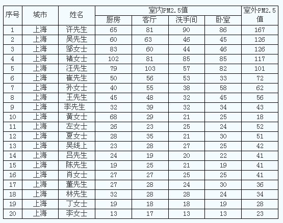 海爾帝樽空調(diào)公益行上海站五成室內(nèi)PM2.5超標