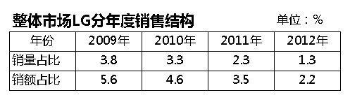 LG電視受挫中國(guó)市場(chǎng) 敢問路在何方
