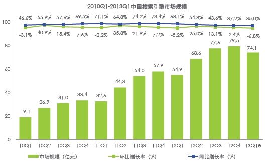 報(bào)告稱一季度百度市場(chǎng)份額80.6%