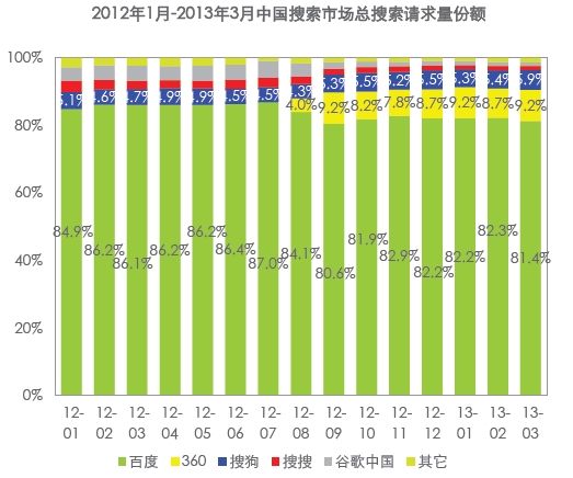報(bào)告稱一季度百度市場(chǎng)份額80.6%