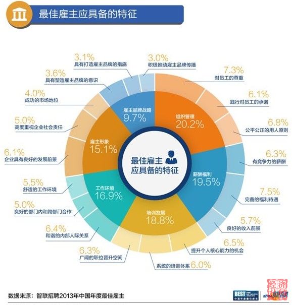 智聯招聘發(fā)布最佳雇主報告：白領不愛事業(yè)，愛平衡