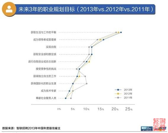 智聯(lián)招聘發(fā)布最佳雇主報告：白領不愛事業(yè)，愛平衡
