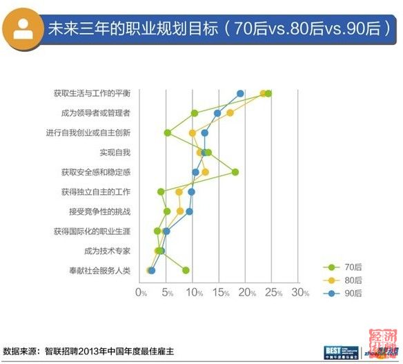 智聯(lián)招聘發(fā)布最佳雇主報(bào)告：白領(lǐng)不愛事業(yè)，愛平衡