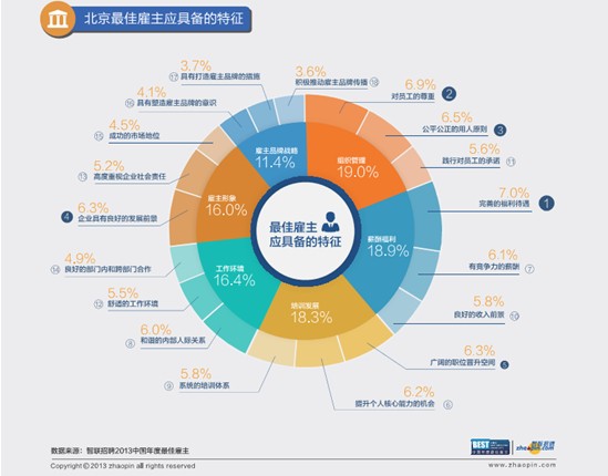 智聯(lián)招聘公布2013中國年度最佳雇主北京三十強