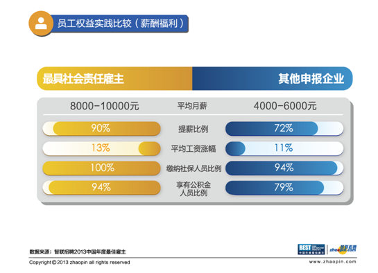 智聯(lián)招聘點評社會責任雇主獎：“投資人才”成就最佳雇主