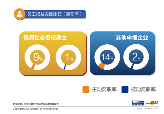 智聯(lián)招聘點評社會責任雇主獎：“投資人才”成就最佳雇主