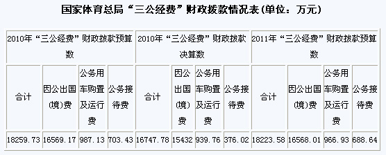 體育總局公布三公經(jīng)費(fèi)說明 因公出國費(fèi)1.5億元
