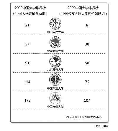 教育部:不贊成不支持搞大學(xué)排行榜(圖)