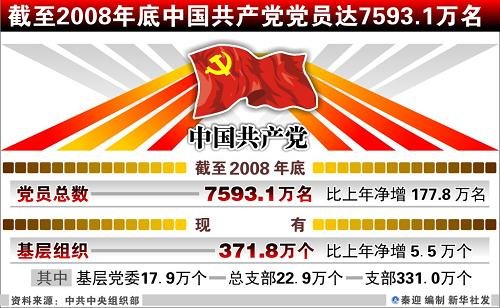 中組部發(fā)布全國(guó)7593萬黨員職業(yè)構(gòu)成等情況