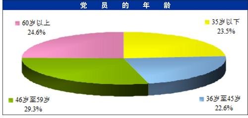 中組部發(fā)布全國(guó)7593萬黨員職業(yè)構(gòu)成等情況