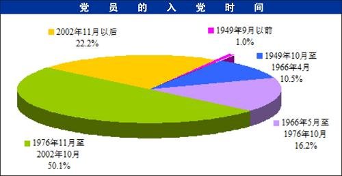 中組部發(fā)布全國(guó)7593萬黨員職業(yè)構(gòu)成等情況