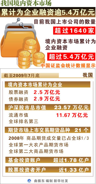 我國資本市場初步匹配國民經(jīng)濟地位