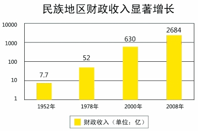 我國民族地區(qū)經(jīng)濟(jì)社會(huì)發(fā)展和民族團(tuán)結(jié)進(jìn)步事業(yè)取得了哪些輝煌成就