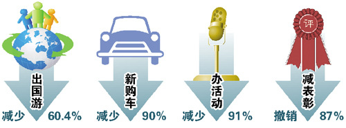 廣東黨政機(jī)關(guān)因公出國(guó)人數(shù)減六成