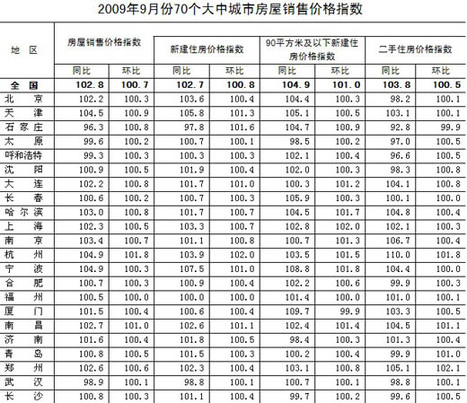 9月份全國(guó)70個(gè)大中城市房?jī)r(jià)同比漲2.8%
