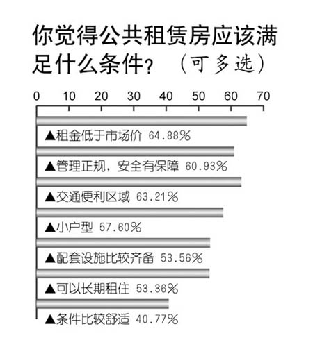 萬人民調(diào)顯示95.1%的人支持全國推廣公租房