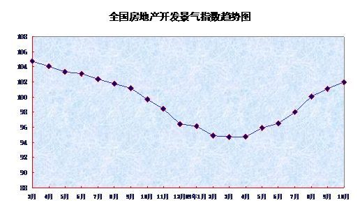 10月全國(guó)大中城市房?jī)r(jià)同比漲3.9% 環(huán)比連漲8月