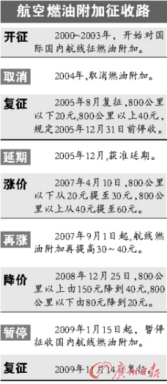 國內(nèi)航線燃油費明日起復(fù)征 分20及50元兩檔