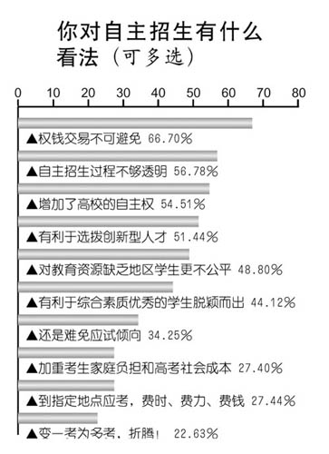 民眾關注自主招生 66.7%的人擔憂權錢交易不可避免
